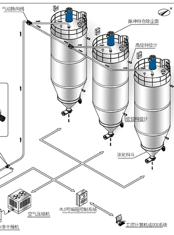 氣力輸送設備中有(yǒu)怎樣的(de)作(zuò)用(yòng)？
